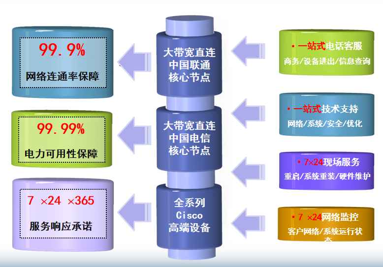北京市联通鲁谷机房网络